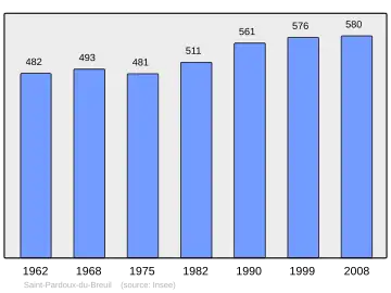 Grafiek inwonertal gemeente