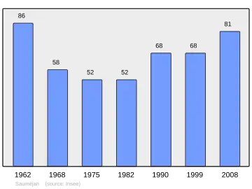 Grafiek inwonertal gemeente