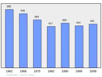 Grafiek inwonertal gemeente