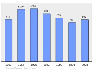 Grafiek inwonertal gemeente