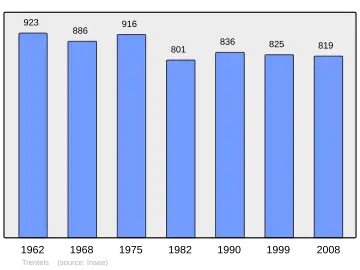 Grafiek inwonertal gemeente