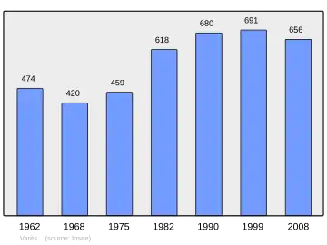 Grafiek inwonertal gemeente