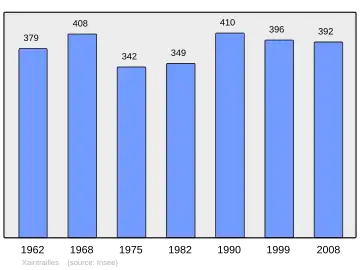Grafiek inwonertal gemeente