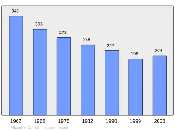 Grafiek inwonertal gemeente