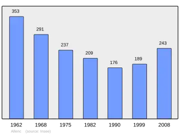 Grafiek inwonertal gemeente
