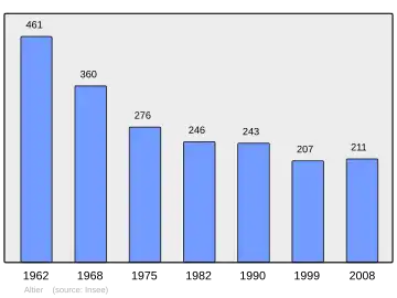 Grafiek inwonertal gemeente