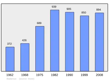 Grafiek inwonertal gemeente