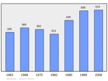Grafiek inwonertal gemeente