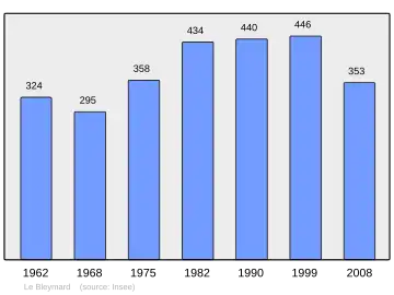 Grafiek inwonertal gemeente