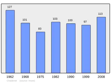 Grafiek inwonertal gemeente