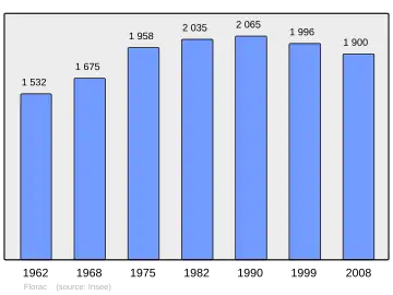 Grafiek inwonertal gemeente