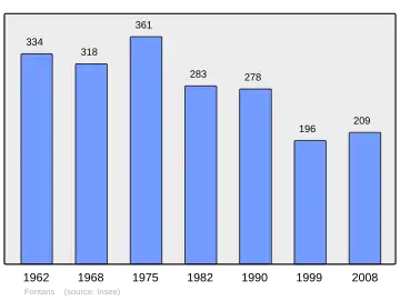 Grafiek inwonertal gemeente