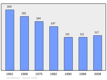 Grafiek inwonertal gemeente