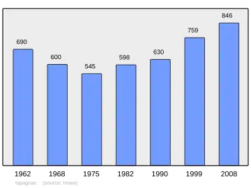 Grafiek inwonertal gemeente
