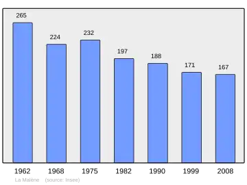 Grafiek inwonertal gemeente