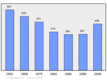 Grafiek inwonertal gemeente