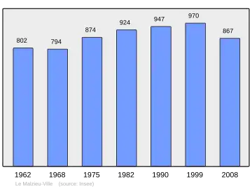 Grafiek inwonertal gemeente