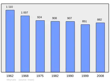 Grafiek inwonertal gemeente