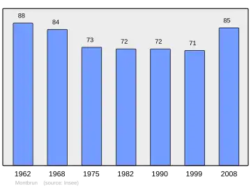 Grafiek inwonertal gemeente