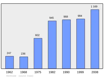 Grafiek inwonertal gemeente