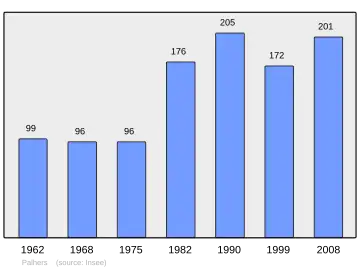 Grafiek inwonertal gemeente