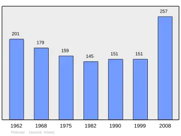 Grafiek inwonertal gemeente