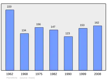 Grafiek inwonertal gemeente