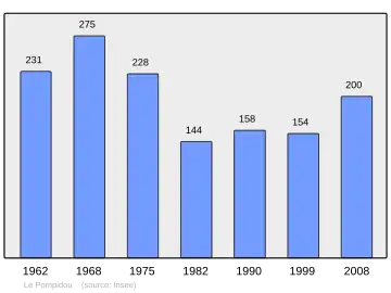 Grafiek inwonertal gemeente