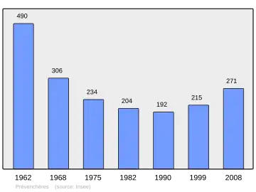 Grafiek inwonertal gemeente