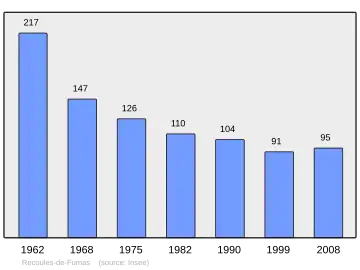 Grafiek inwonertal gemeente