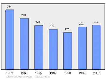 Grafiek inwonertal gemeente