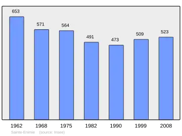 Grafiek inwonertal gemeente