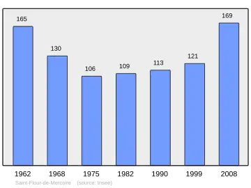 Grafiek inwonertal gemeente