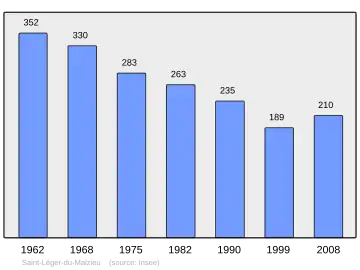 Grafiek inwonertal gemeente