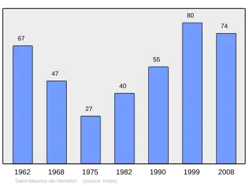 Grafiek inwonertal gemeente
