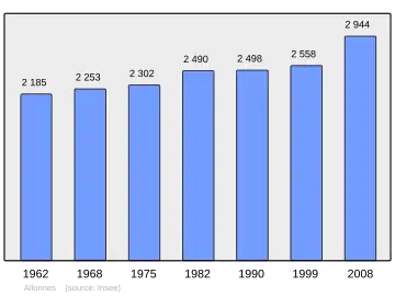 Grafiek inwonertal gemeente