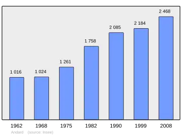 Grafiek inwonertal gemeente
