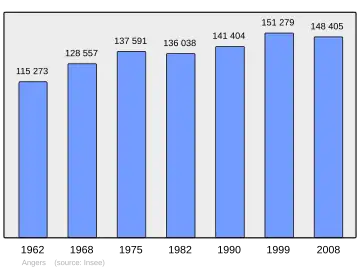 Grafiek inwonertal gemeente