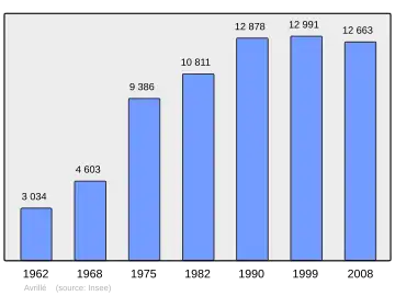 Grafiek inwonertal gemeente