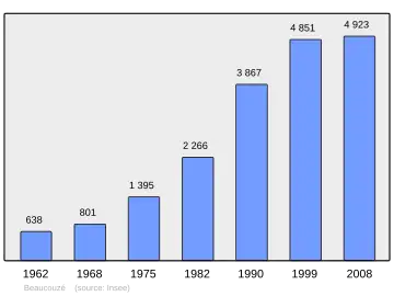 Grafiek inwonertal gemeente