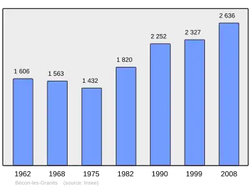 Grafiek inwonertal gemeente
