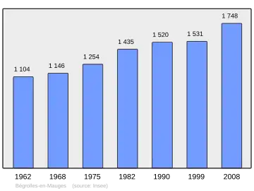 Grafiek inwonertal gemeente