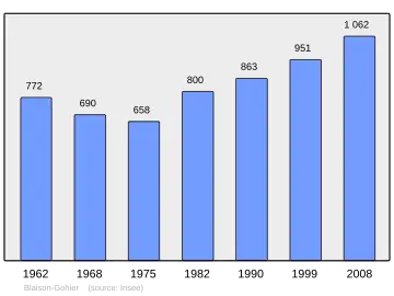 Grafiek inwonertal gemeente