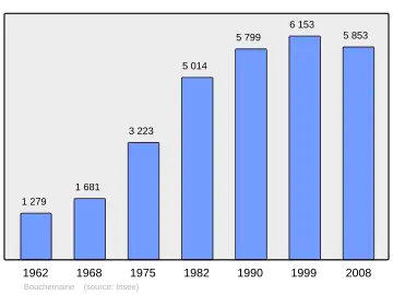 Grafiek inwonertal gemeente