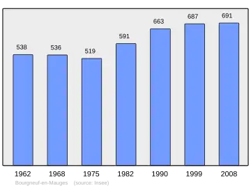 Grafiek inwonertal gemeente