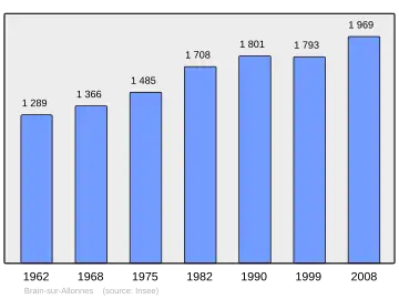 Grafiek inwonertal gemeente