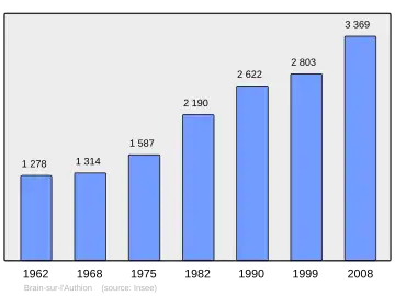 Grafiek inwonertal gemeente