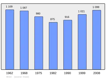 Grafiek inwonertal gemeente