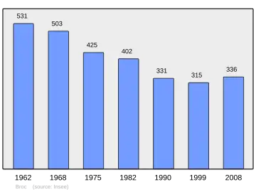 Grafiek inwonertal gemeente