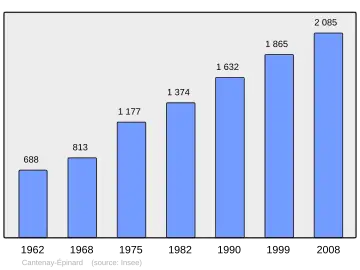 Grafiek inwonertal gemeente